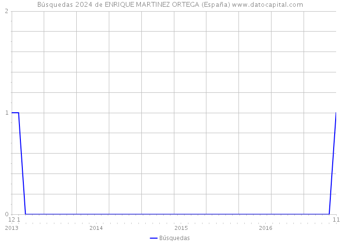 Búsquedas 2024 de ENRIQUE MARTINEZ ORTEGA (España) 