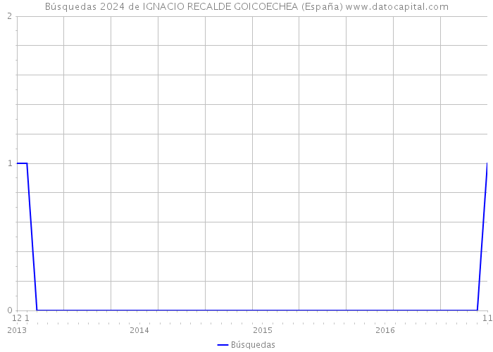 Búsquedas 2024 de IGNACIO RECALDE GOICOECHEA (España) 