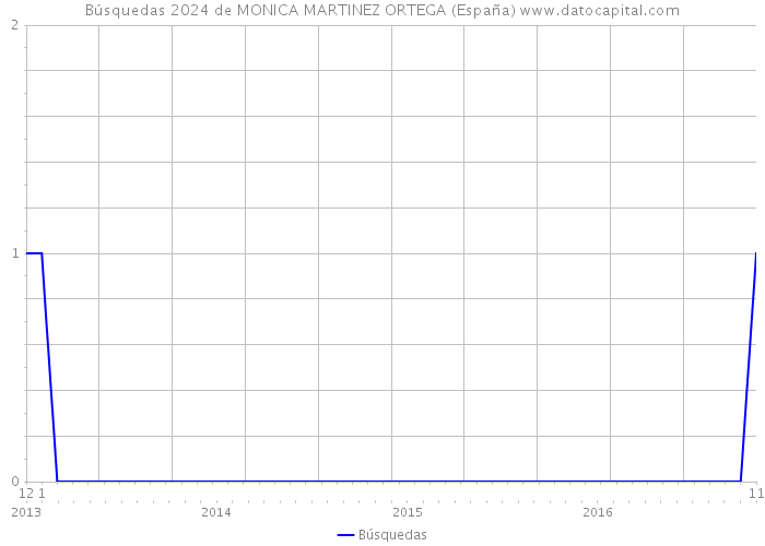 Búsquedas 2024 de MONICA MARTINEZ ORTEGA (España) 