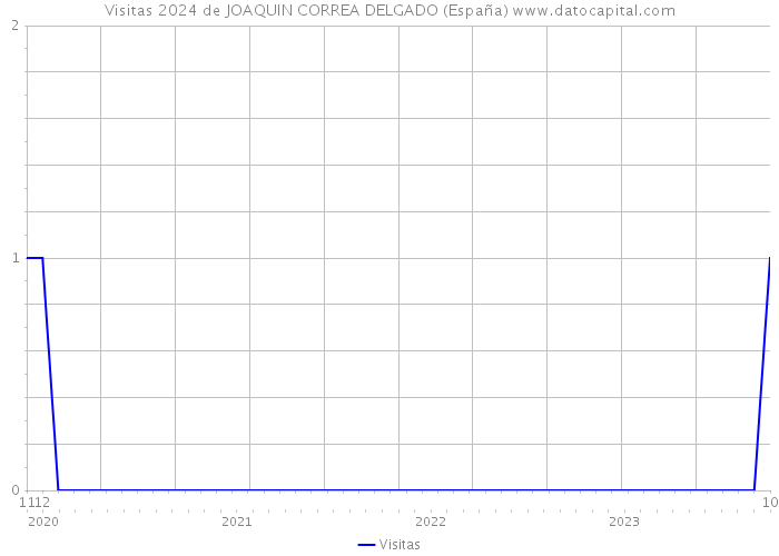 Visitas 2024 de JOAQUIN CORREA DELGADO (España) 