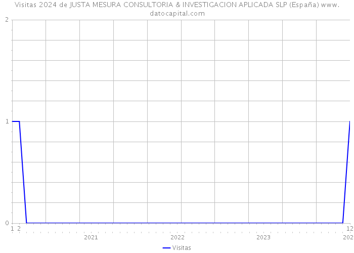 Visitas 2024 de JUSTA MESURA CONSULTORIA & INVESTIGACION APLICADA SLP (España) 