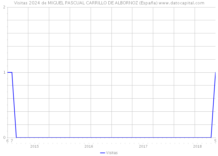 Visitas 2024 de MIGUEL PASCUAL CARRILLO DE ALBORNOZ (España) 