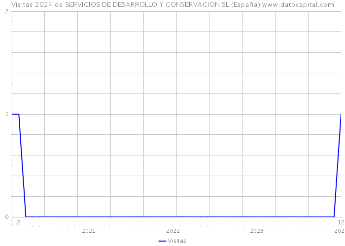 Visitas 2024 de SERVICIOS DE DESARROLLO Y CONSERVACION SL (España) 