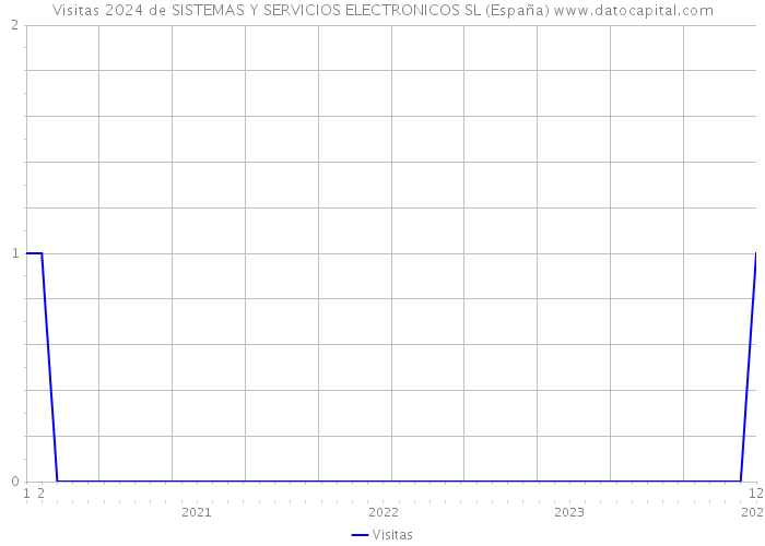 Visitas 2024 de SISTEMAS Y SERVICIOS ELECTRONICOS SL (España) 