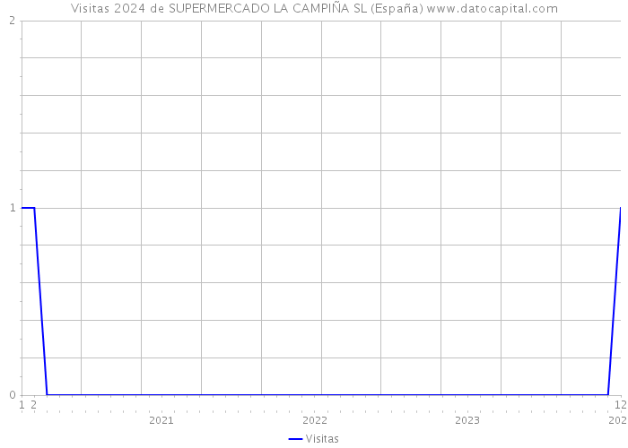 Visitas 2024 de SUPERMERCADO LA CAMPIÑA SL (España) 