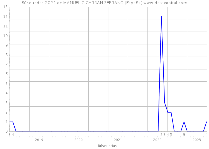 Búsquedas 2024 de MANUEL CIGARRAN SERRANO (España) 