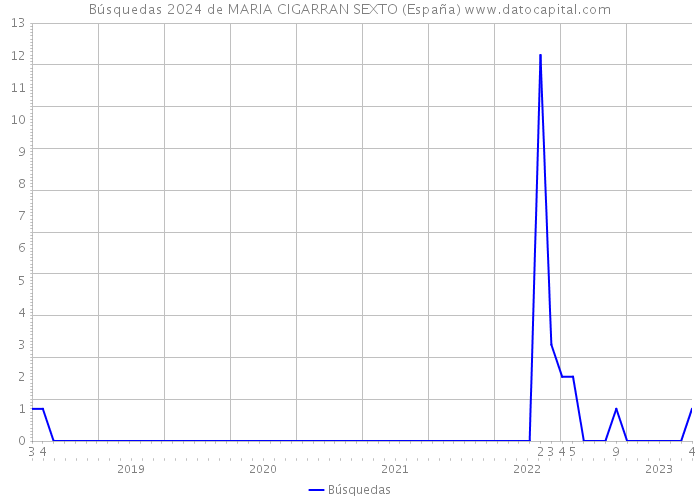 Búsquedas 2024 de MARIA CIGARRAN SEXTO (España) 