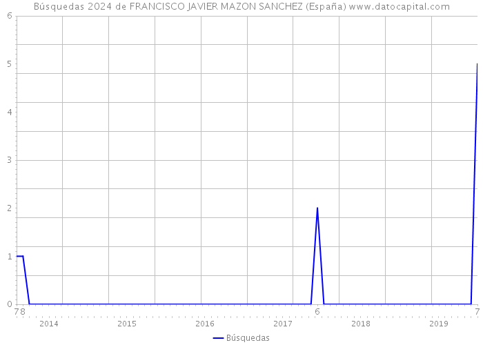 Búsquedas 2024 de FRANCISCO JAVIER MAZON SANCHEZ (España) 