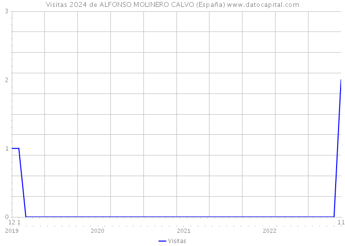 Visitas 2024 de ALFONSO MOLINERO CALVO (España) 