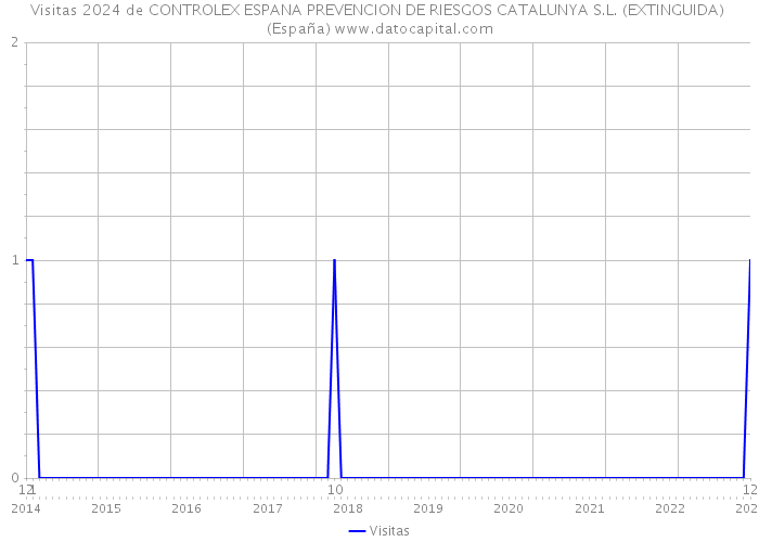 Visitas 2024 de CONTROLEX ESPANA PREVENCION DE RIESGOS CATALUNYA S.L. (EXTINGUIDA) (España) 
