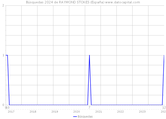 Búsquedas 2024 de RAYMOND STOKES (España) 