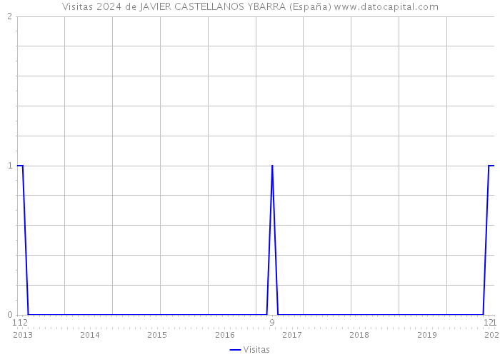 Visitas 2024 de JAVIER CASTELLANOS YBARRA (España) 