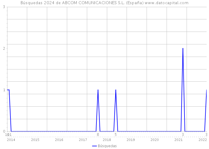 Búsquedas 2024 de ABCOM COMUNICACIONES S.L. (España) 
