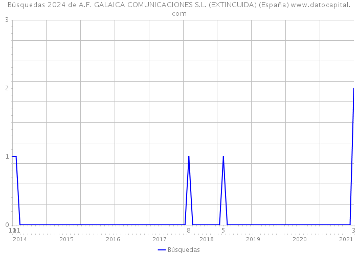 Búsquedas 2024 de A.F. GALAICA COMUNICACIONES S.L. (EXTINGUIDA) (España) 