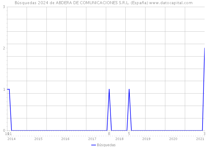 Búsquedas 2024 de ABDERA DE COMUNICACIONES S.R.L. (España) 