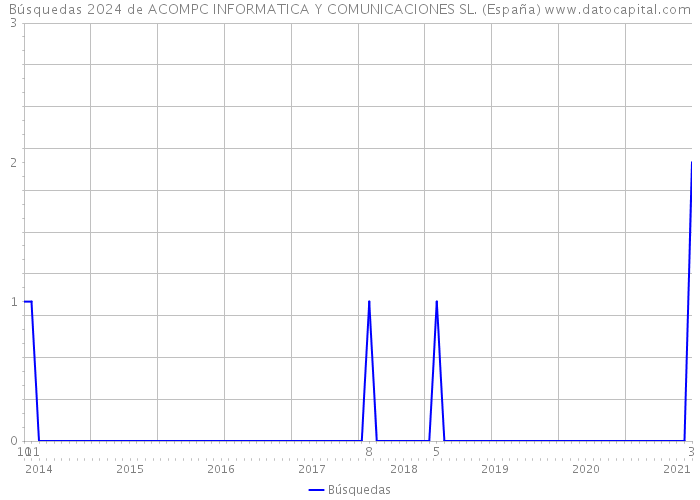 Búsquedas 2024 de ACOMPC INFORMATICA Y COMUNICACIONES SL. (España) 