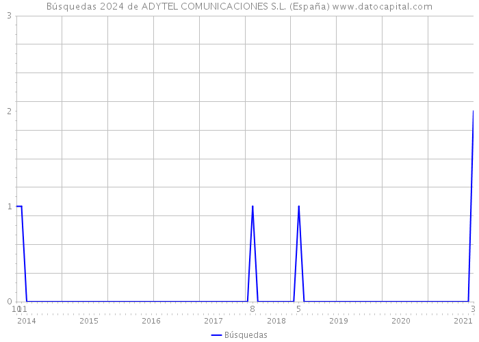 Búsquedas 2024 de ADYTEL COMUNICACIONES S.L. (España) 