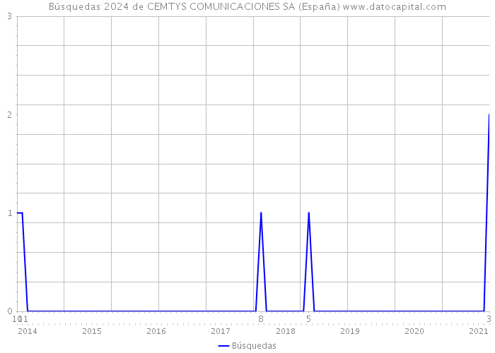Búsquedas 2024 de CEMTYS COMUNICACIONES SA (España) 