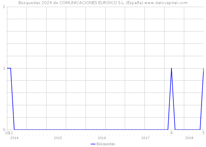 Búsquedas 2024 de COMUNICACIONES EUROICO S.L. (España) 