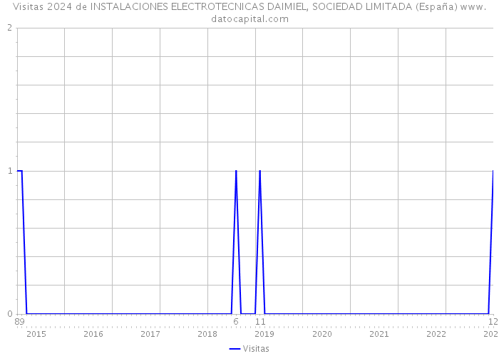 Visitas 2024 de INSTALACIONES ELECTROTECNICAS DAIMIEL, SOCIEDAD LIMITADA (España) 
