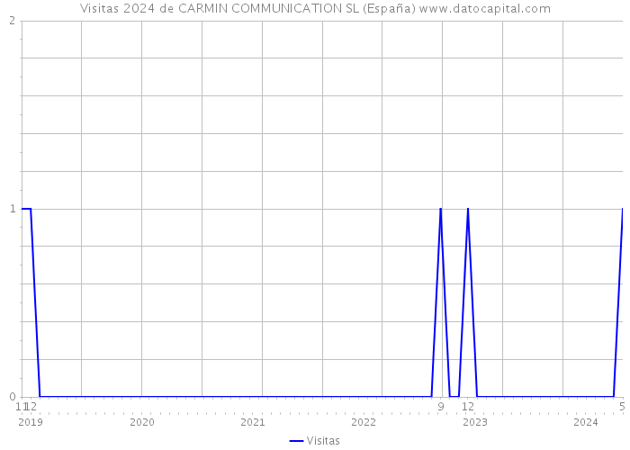 Visitas 2024 de CARMIN COMMUNICATION SL (España) 