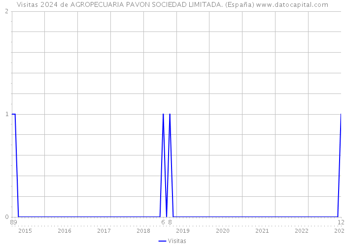 Visitas 2024 de AGROPECUARIA PAVON SOCIEDAD LIMITADA. (España) 