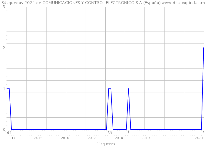 Búsquedas 2024 de COMUNICACIONES Y CONTROL ELECTRONICO S A (España) 