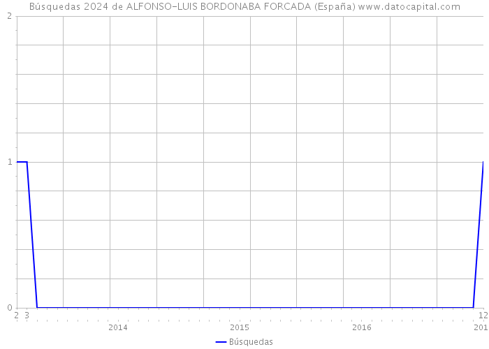Búsquedas 2024 de ALFONSO-LUIS BORDONABA FORCADA (España) 