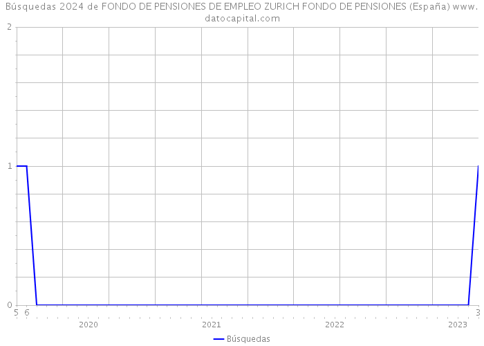 Búsquedas 2024 de FONDO DE PENSIONES DE EMPLEO ZURICH FONDO DE PENSIONES (España) 