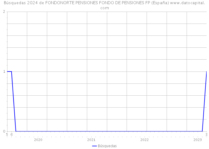 Búsquedas 2024 de FONDONORTE PENSIONES FONDO DE PENSIONES FP (España) 