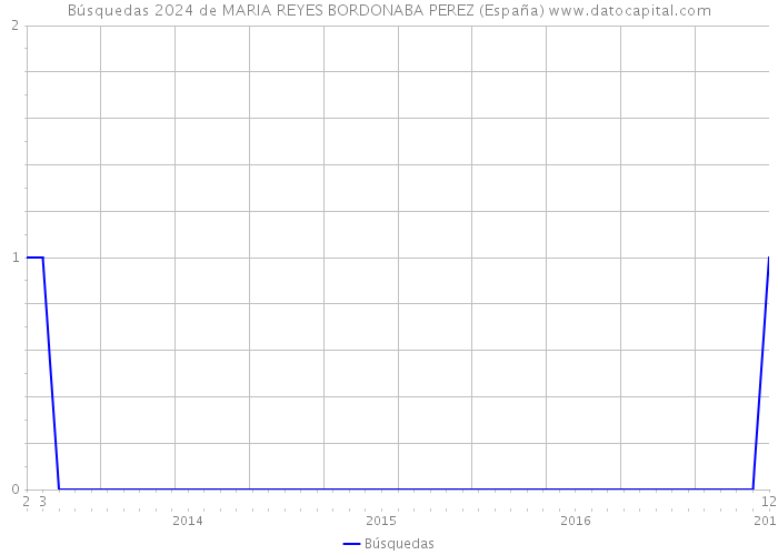 Búsquedas 2024 de MARIA REYES BORDONABA PEREZ (España) 