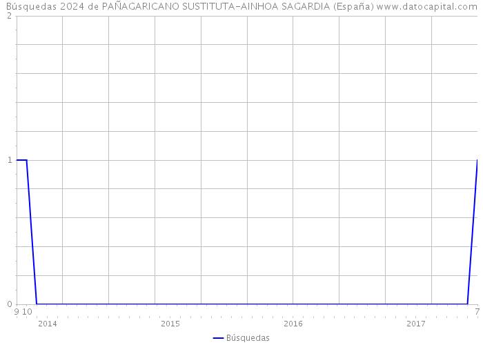 Búsquedas 2024 de PAÑAGARICANO SUSTITUTA-AINHOA SAGARDIA (España) 