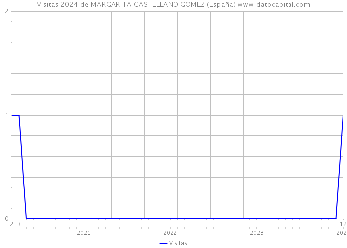 Visitas 2024 de MARGARITA CASTELLANO GOMEZ (España) 