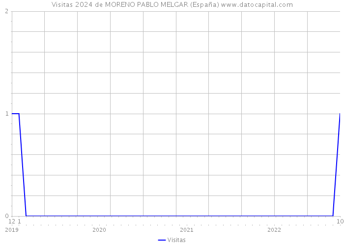 Visitas 2024 de MORENO PABLO MELGAR (España) 