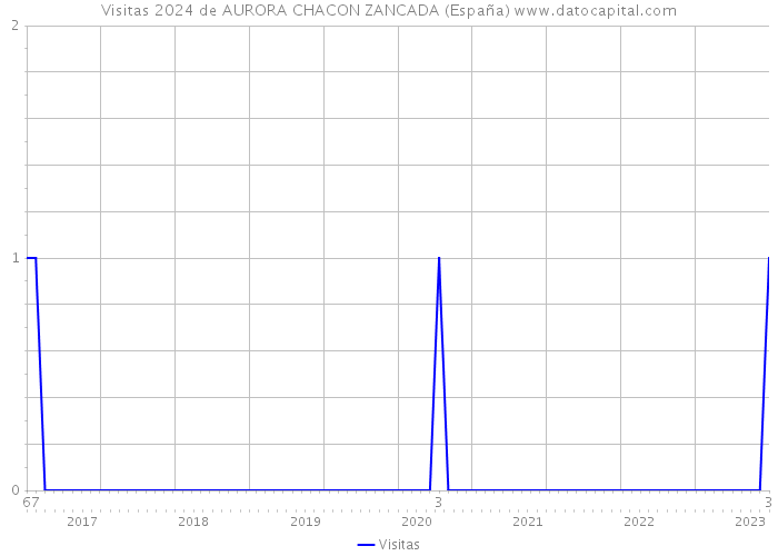 Visitas 2024 de AURORA CHACON ZANCADA (España) 
