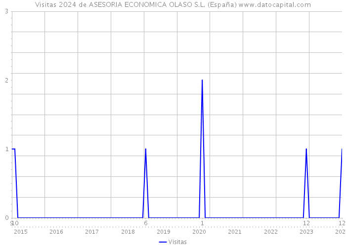 Visitas 2024 de ASESORIA ECONOMICA OLASO S.L. (España) 