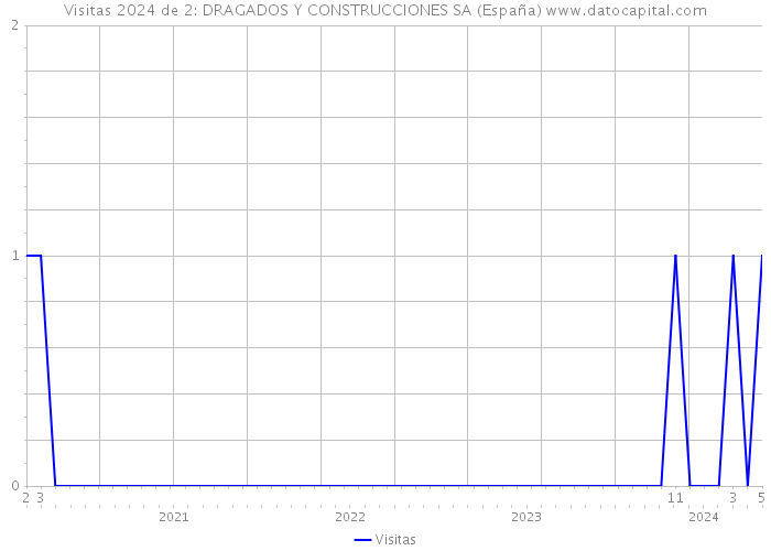 Visitas 2024 de 2: DRAGADOS Y CONSTRUCCIONES SA (España) 
