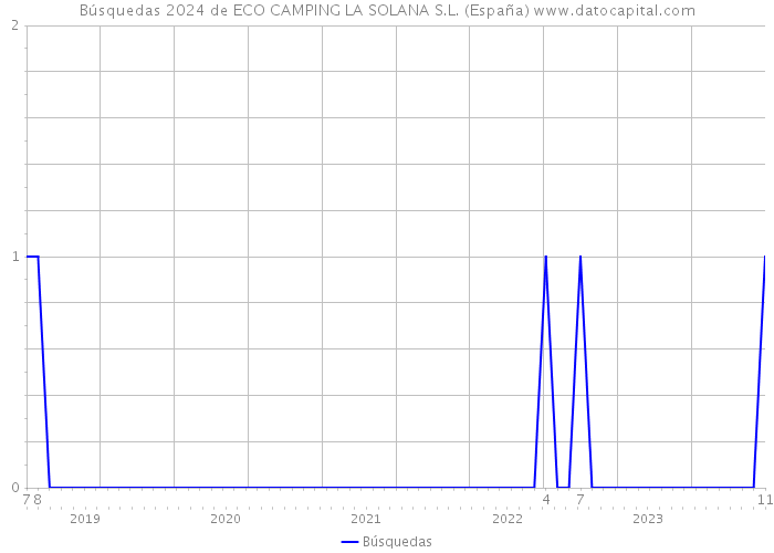 Búsquedas 2024 de ECO CAMPING LA SOLANA S.L. (España) 