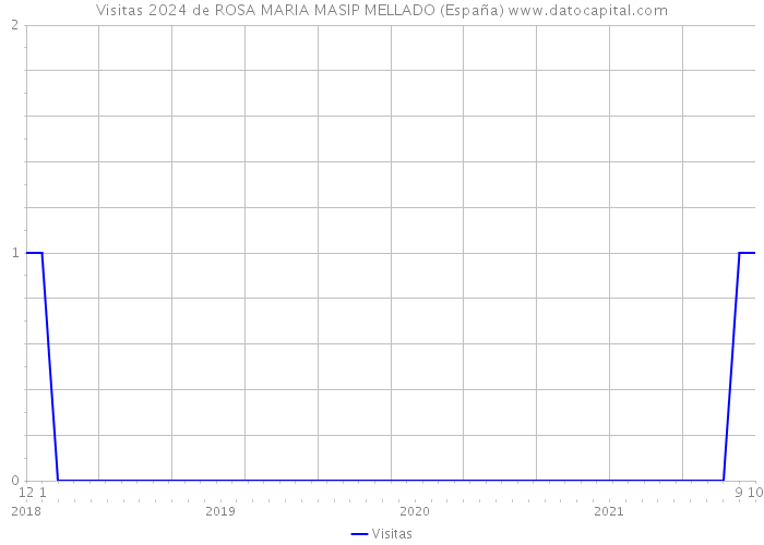 Visitas 2024 de ROSA MARIA MASIP MELLADO (España) 