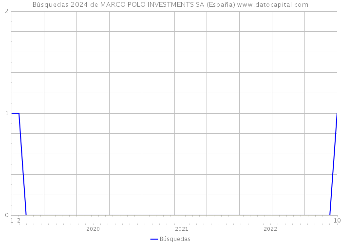 Búsquedas 2024 de MARCO POLO INVESTMENTS SA (España) 