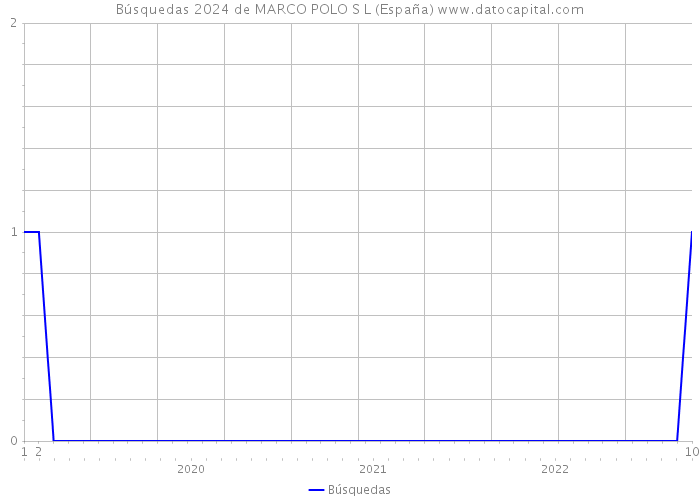 Búsquedas 2024 de MARCO POLO S L (España) 