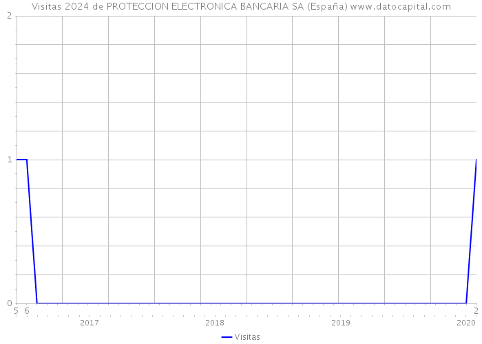 Visitas 2024 de PROTECCION ELECTRONICA BANCARIA SA (España) 