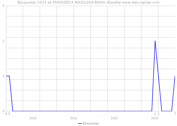 Búsquedas 2024 de FRANCESCA MASCLANS BADIA (España) 