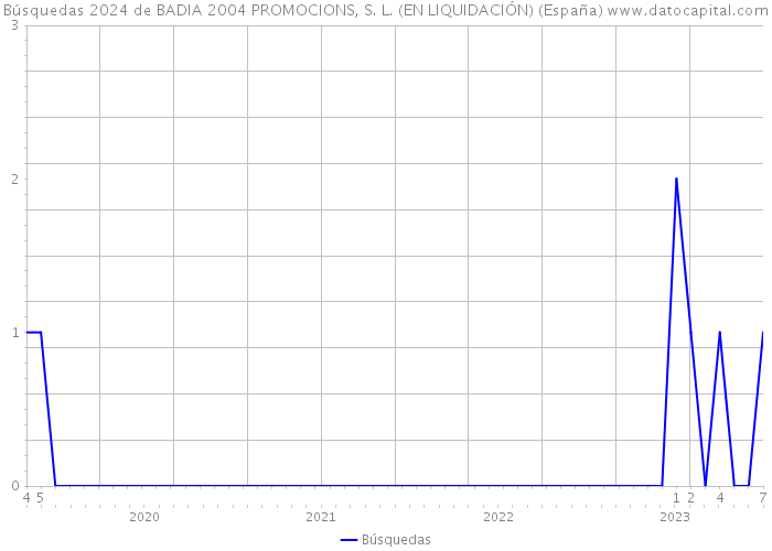 Búsquedas 2024 de BADIA 2004 PROMOCIONS, S. L. (EN LIQUIDACIÓN) (España) 