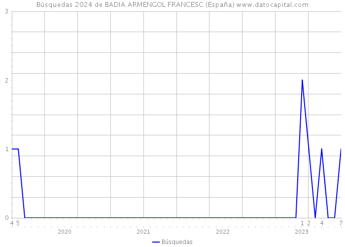Búsquedas 2024 de BADIA ARMENGOL FRANCESC (España) 