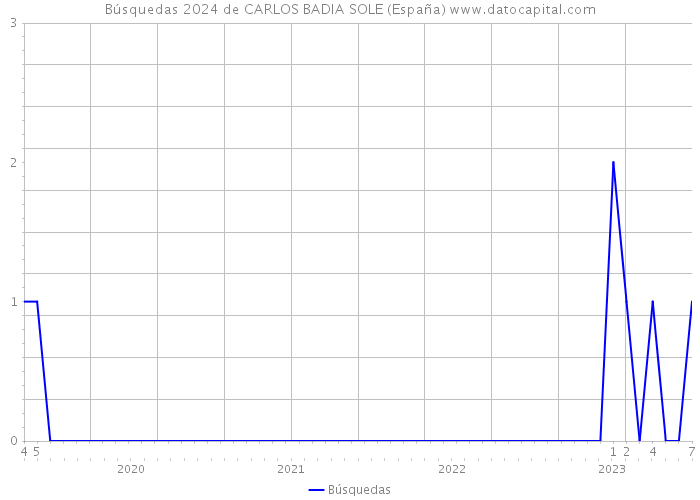 Búsquedas 2024 de CARLOS BADIA SOLE (España) 