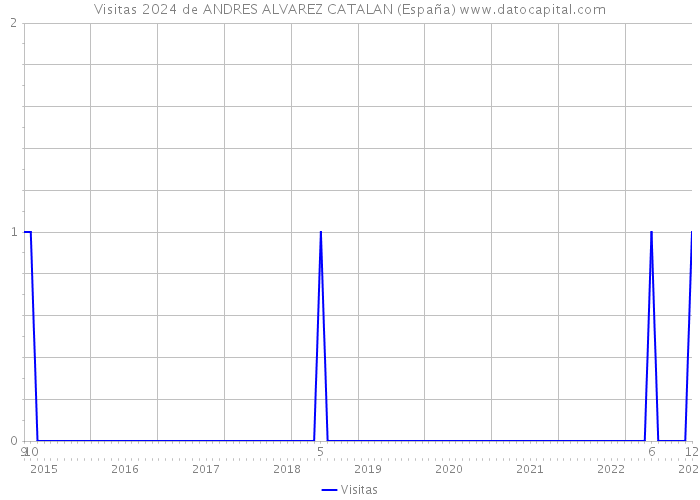 Visitas 2024 de ANDRES ALVAREZ CATALAN (España) 