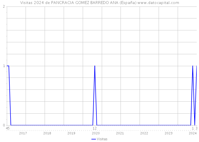 Visitas 2024 de PANCRACIA GOMEZ BARREDO ANA (España) 