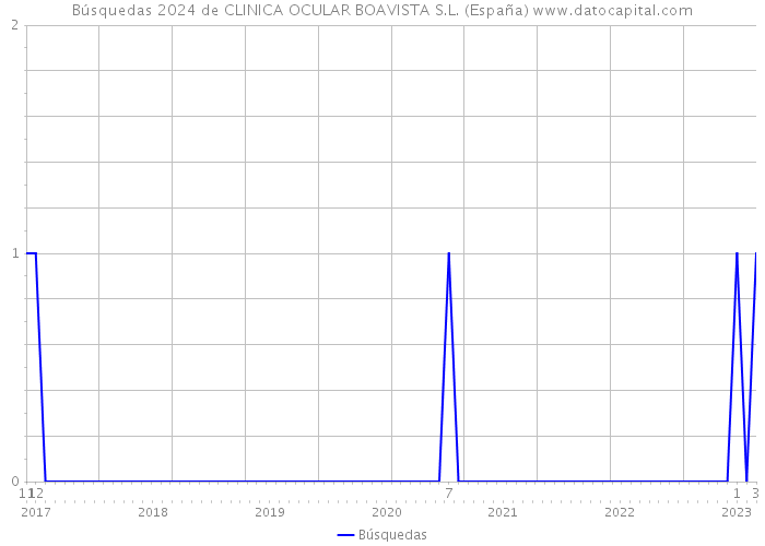 Búsquedas 2024 de CLINICA OCULAR BOAVISTA S.L. (España) 