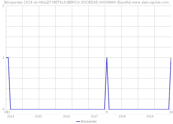 Búsquedas 2024 de HALLEY METALS IBERICA SOCIEDAD ANONIMA (España) 